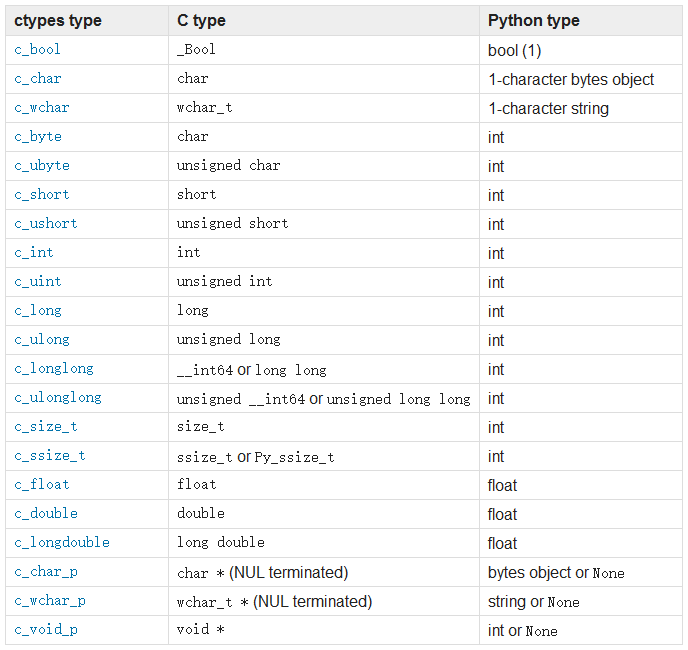 Python下使用ctypes调用DLL的方法简单总结